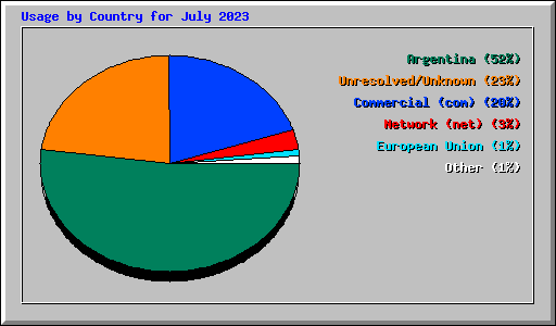 Usage by Country for July 2023