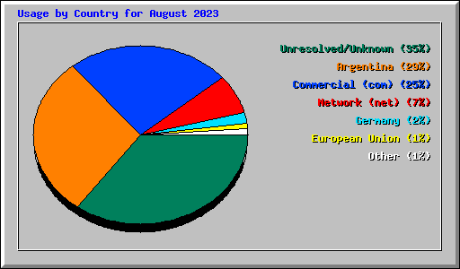 Usage by Country for August 2023