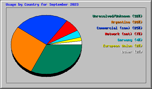 Usage by Country for September 2023