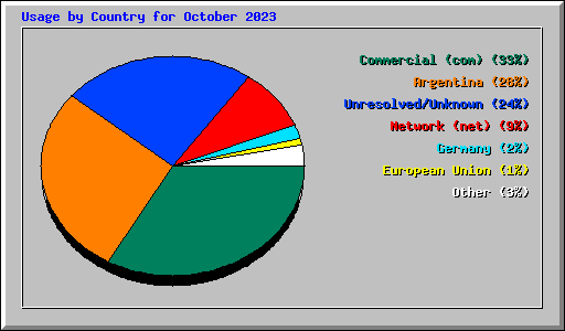 Usage by Country for October 2023