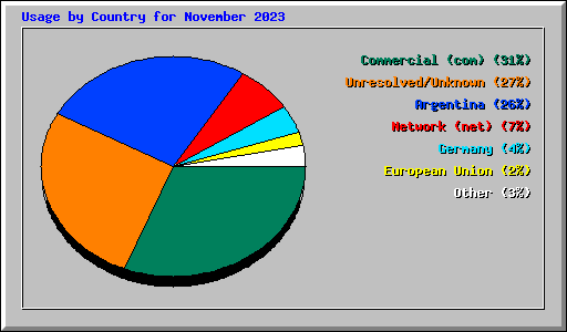 Usage by Country for November 2023