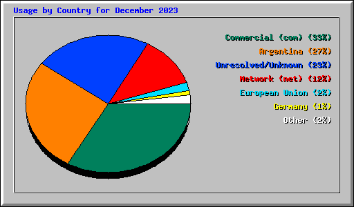 Usage by Country for December 2023