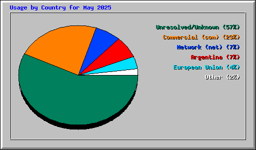 Usage by Country for May 2025
