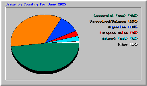 Usage by Country for June 2025