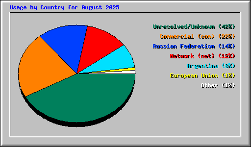 Usage by Country for August 2025