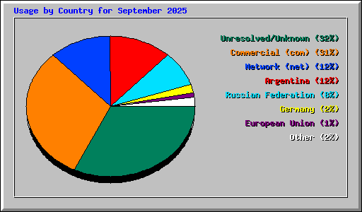 Usage by Country for September 2025