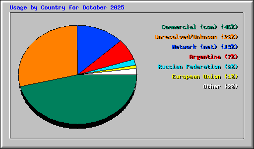Usage by Country for October 2025