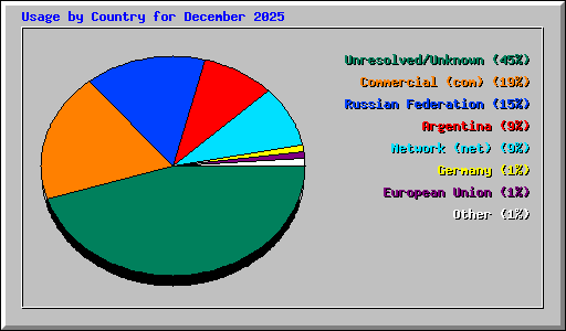 Usage by Country for December 2025