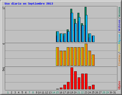 Uso diario en Septiembre 2013