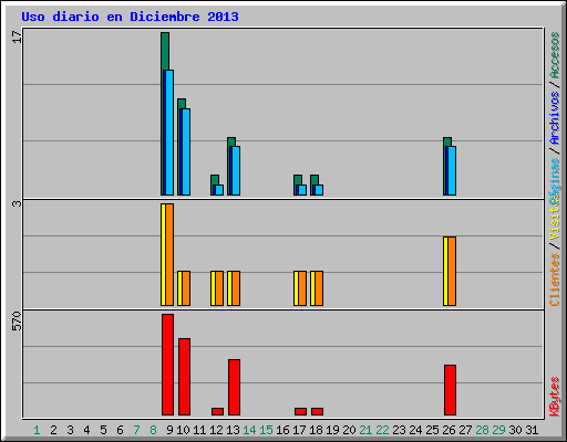 Uso diario en Diciembre 2013