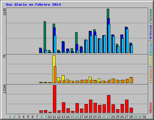 Uso diario en Febrero 2014