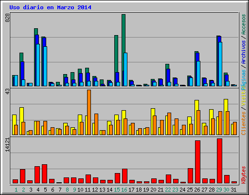 Uso diario en Marzo 2014