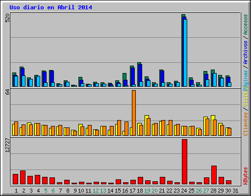 Uso diario en Abril 2014