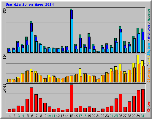 Uso diario en Mayo 2014