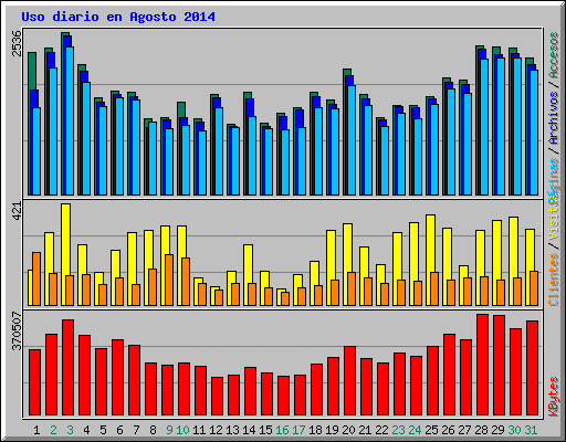 Uso diario en Agosto 2014