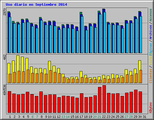 Uso diario en Septiembre 2014
