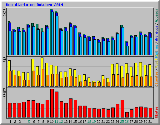 Uso diario en Octubre 2014