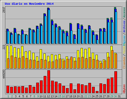 Uso diario en Noviembre 2014