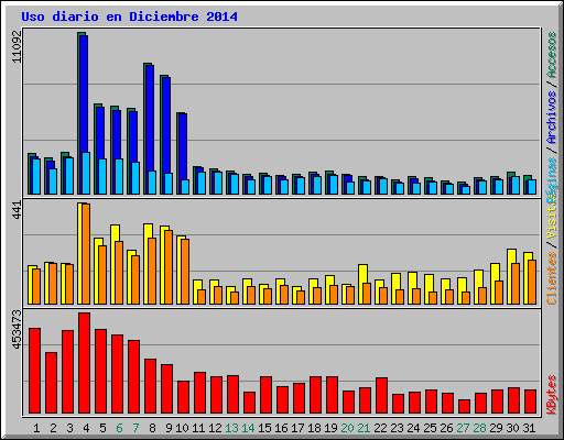 Uso diario en Diciembre 2014