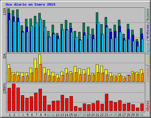 Uso diario en Enero 2015