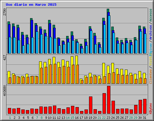Uso diario en Marzo 2015