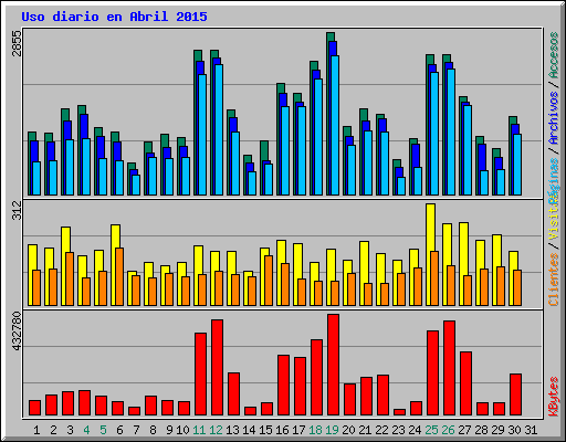 Uso diario en Abril 2015