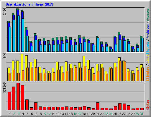 Uso diario en Mayo 2015