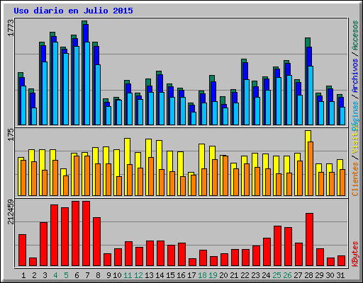 Uso diario en Julio 2015