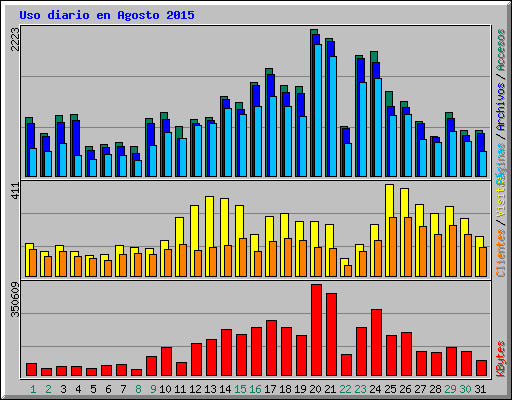 Uso diario en Agosto 2015