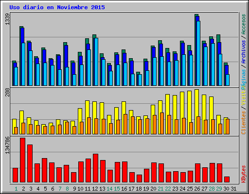 Uso diario en Noviembre 2015