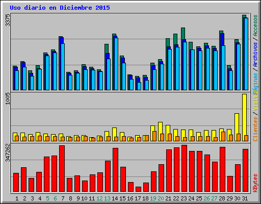 Uso diario en Diciembre 2015