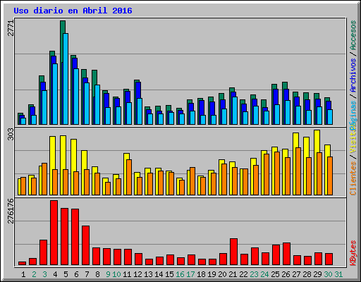 Uso diario en Abril 2016
