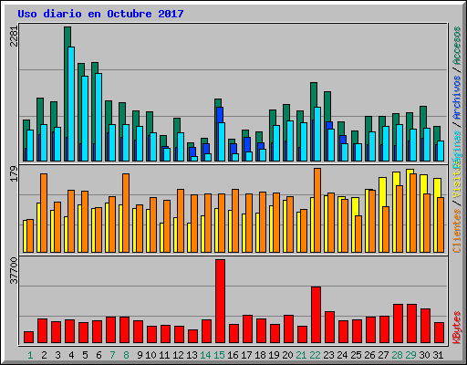 Uso diario en Octubre 2017