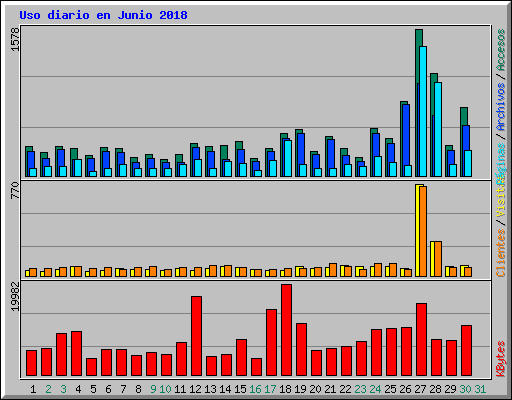 Uso diario en Junio 2018