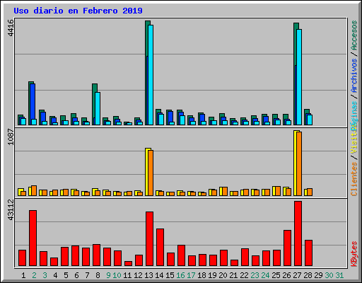 Uso diario en Febrero 2019