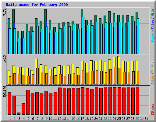 Daily usage for February 2020