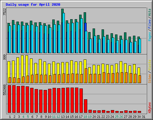 Daily usage for April 2020