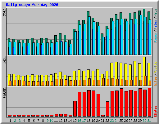 Daily usage for May 2020