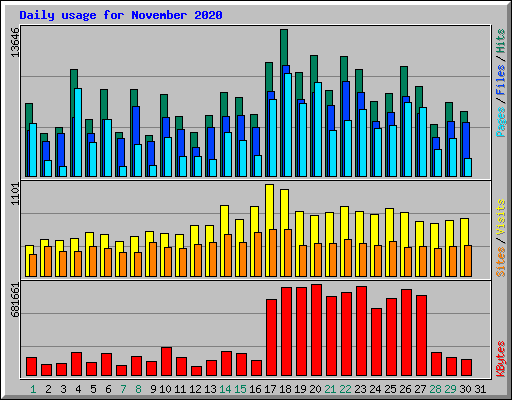 Daily usage for November 2020