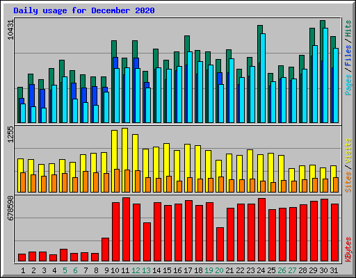 Daily usage for December 2020