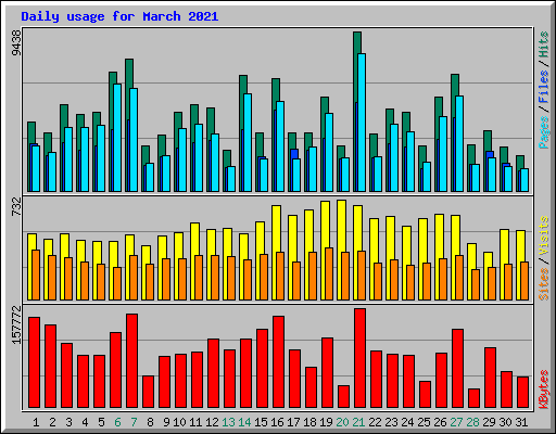 Daily usage for March 2021