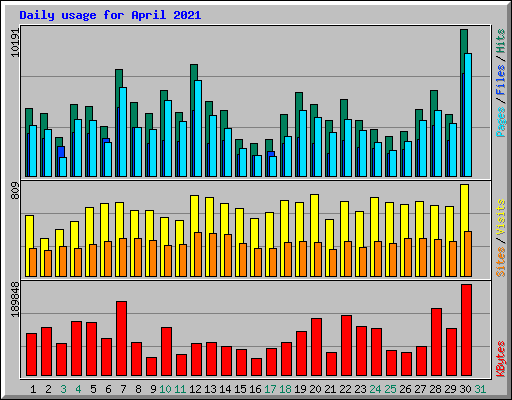 Daily usage for April 2021