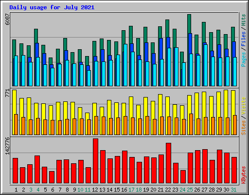 Daily usage for July 2021