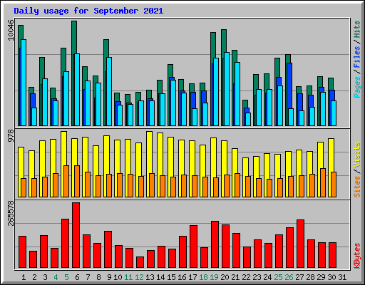 Daily usage for September 2021