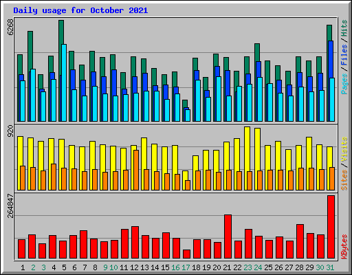 Daily usage for October 2021