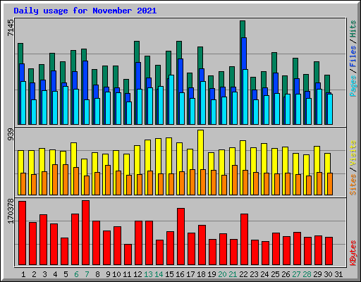 Daily usage for November 2021