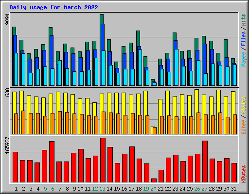 Daily usage for March 2022