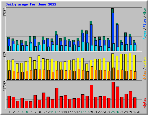 Daily usage for June 2022