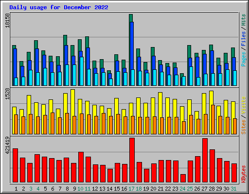 Daily usage for December 2022