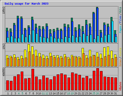 Daily usage for March 2023